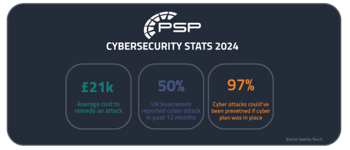 infographic of cybersecurity stats for UK businesses in 2024