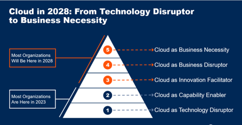 Gartner: Cloud in 2028 infographic