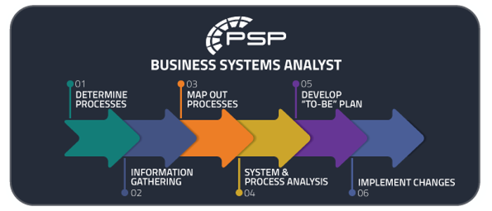infographic showing 6 stages of business systems analyst