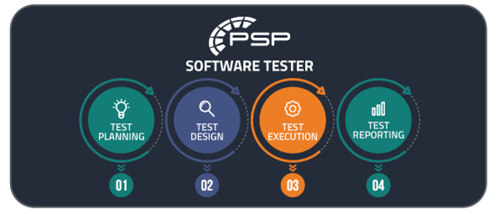 infographic of four stages of software testing. Planning, design, execution and reporting