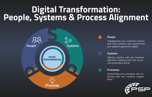 Digital Transformation: People, Systems & Process Alignment